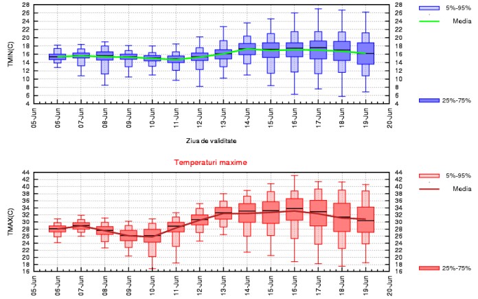 Prognoza meteo pentru perioada 6 - 19 iunie 2022