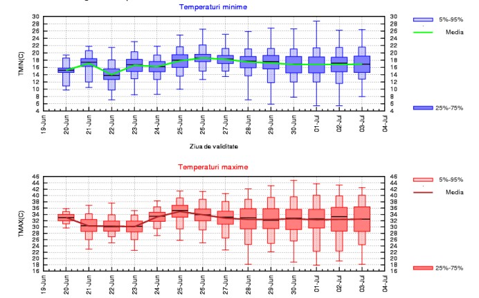 Prognoza meteo pentru perioada 20 iunie - 3 iulie 2022