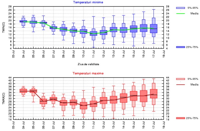 Prognoza meteo pentru perioada 4 - 17 iulie 2022