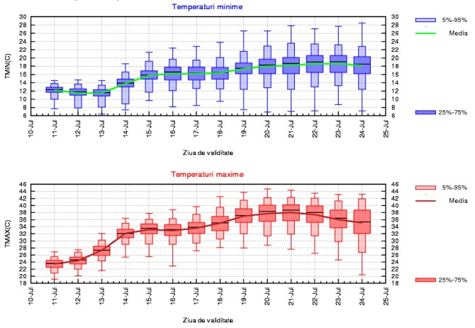 Prognoza meteo pentru perioada 11 - 24 iulie 2022