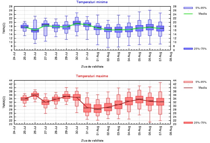 Prognoza meteo pentru perioada 25 iulie - 7 august 2022